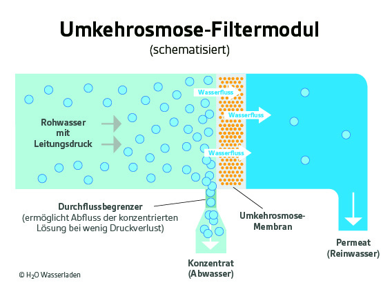 Umkehrosmose-Wasserfilter, H2O WISSEN